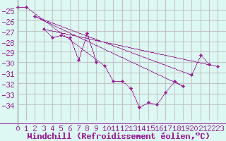 Courbe du refroidissement olien pour Titlis