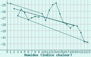 Courbe de l'humidex pour Sachs Harbour, N. W. T.