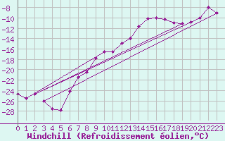 Courbe du refroidissement olien pour Les Diablerets