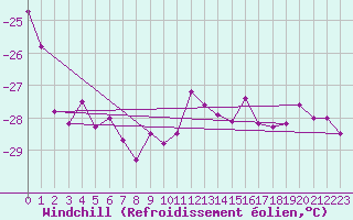 Courbe du refroidissement olien pour Sniezka