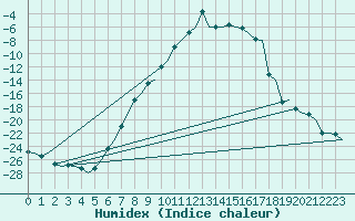 Courbe de l'humidex pour Ivalo