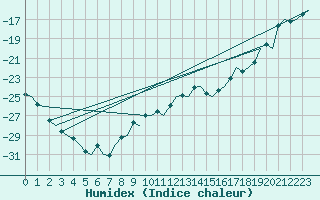 Courbe de l'humidex pour Ivalo