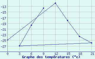 Courbe de tempratures pour Musljumovo