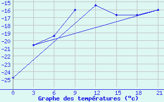 Courbe de tempratures pour Novyj Tor