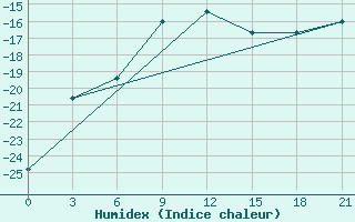 Courbe de l'humidex pour Novyj Tor'Jal