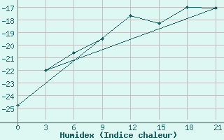 Courbe de l'humidex pour Glazov