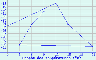 Courbe de tempratures pour Pitlyar