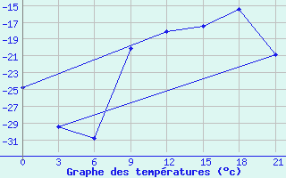 Courbe de tempratures pour Lodejnoe Pole