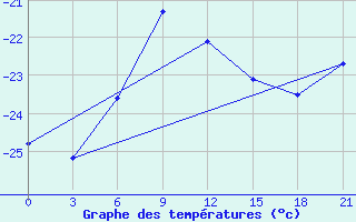 Courbe de tempratures pour McMurdo