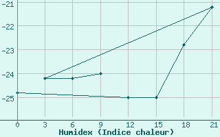 Courbe de l'humidex pour University Wi Id 8902