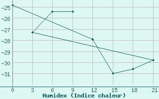 Courbe de l'humidex pour Pitlyar