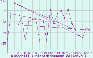 Courbe du refroidissement olien pour Jungfraujoch (Sw)