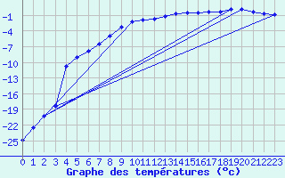 Courbe de tempratures pour Lohja Porla