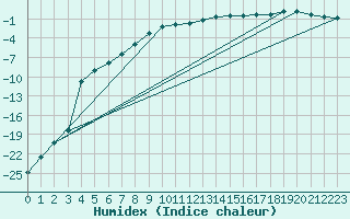 Courbe de l'humidex pour Lohja Porla