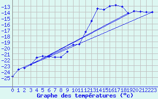 Courbe de tempratures pour Kilpisjarvi