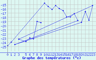 Courbe de tempratures pour Porkalompolo