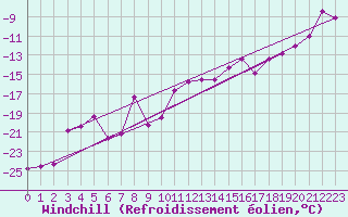 Courbe du refroidissement olien pour Savukoski Kk
