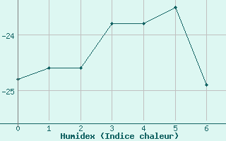 Courbe de l'humidex pour Cape Phillips