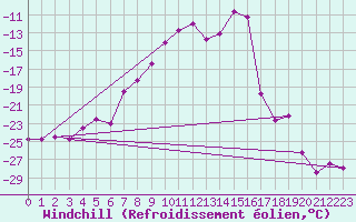 Courbe du refroidissement olien pour Lomnicky Stit