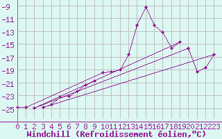 Courbe du refroidissement olien pour Jungfraujoch (Sw)