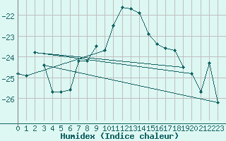 Courbe de l'humidex pour Hakadal