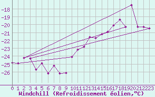 Courbe du refroidissement olien pour Kittila Laukukero