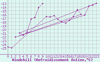 Courbe du refroidissement olien pour Kasprowy Wierch