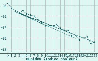 Courbe de l'humidex pour Cape Phillips