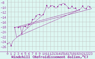 Courbe du refroidissement olien pour Skelleftea Airport