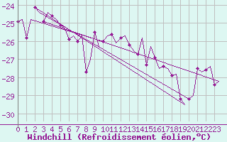 Courbe du refroidissement olien pour Alta Lufthavn