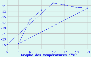 Courbe de tempratures pour Celno-Versiny