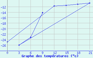 Courbe de tempratures pour Uhta