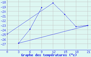 Courbe de tempratures pour Nizhnyj Tagil