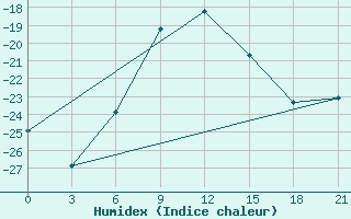 Courbe de l'humidex pour Nizhnyj Tagil