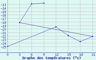 Courbe de tempratures pour Ust