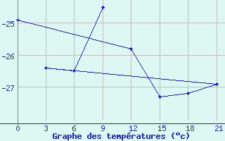 Courbe de tempratures pour Pitlyar