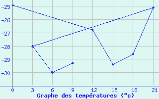 Courbe de tempratures pour Padun