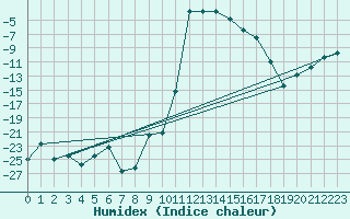 Courbe de l'humidex pour La Brvine (Sw)