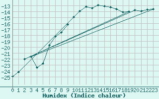 Courbe de l'humidex pour Joensuu Linnunlahti