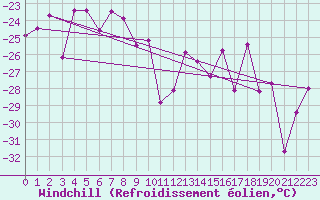 Courbe du refroidissement olien pour Titlis
