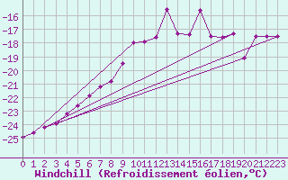 Courbe du refroidissement olien pour Savukoski Kk