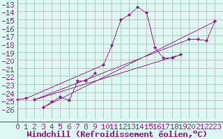 Courbe du refroidissement olien pour Titlis