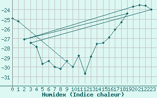 Courbe de l'humidex pour Fort Ross