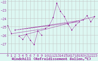 Courbe du refroidissement olien pour Villacher Alpe