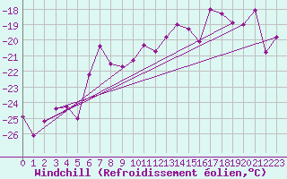 Courbe du refroidissement olien pour Hornsund