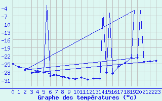 Courbe de tempratures pour Lethbridge, Alta.