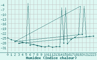 Courbe de l'humidex pour Lethbridge, Alta.