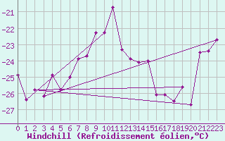 Courbe du refroidissement olien pour Corvatsch
