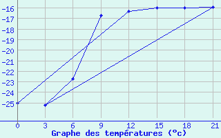 Courbe de tempratures pour Novodevic