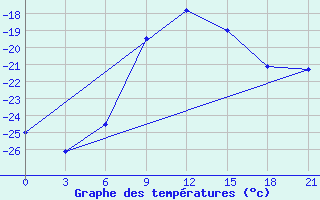 Courbe de tempratures pour Koz